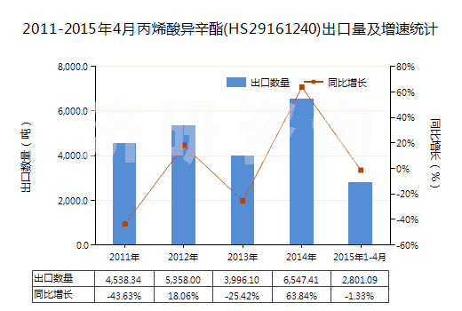 2011-2015年4月丙烯酸異辛酯(HS29161240)出口量及增速統(tǒng)計(jì)